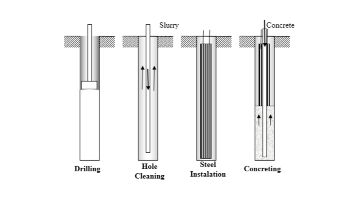 Bore Pile Method