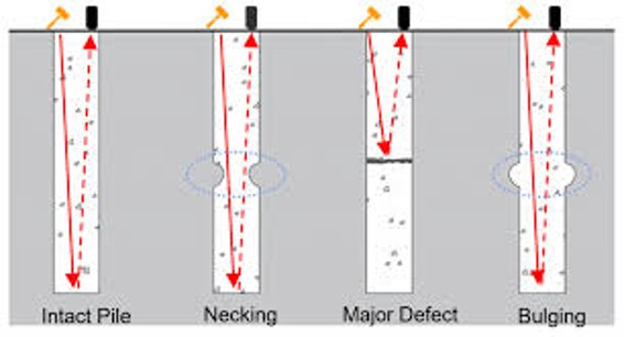Pile Integrity Test (PIT)