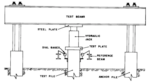 Pile Load Test (Static, compression)