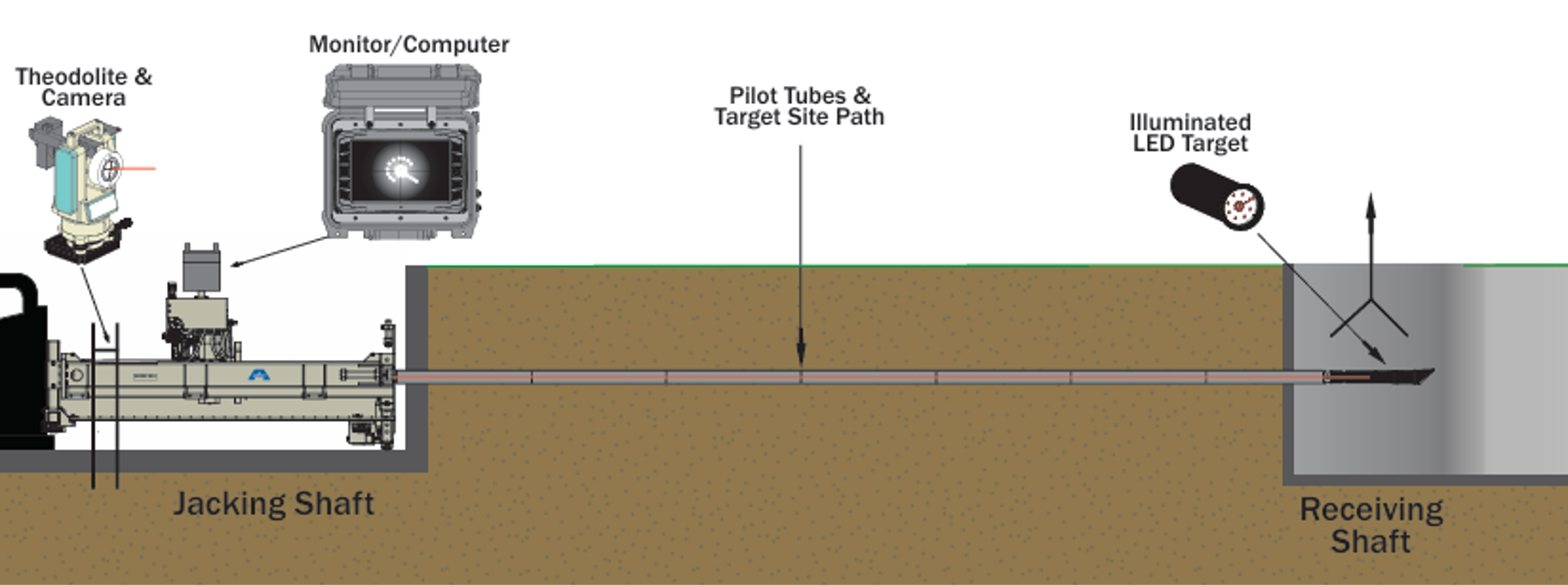 Thrust Boring Control System Scheme